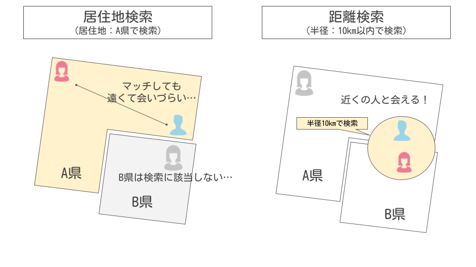 居住地検索と距離検索の説明画像