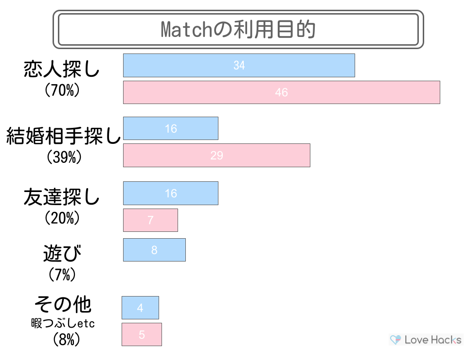 マッチドットコムの利用目的