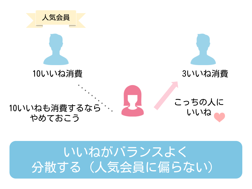 omiaiいいね分散図解