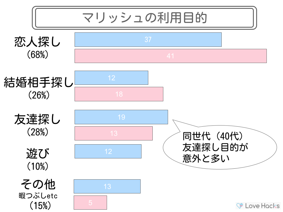 マリッシュ利用目的