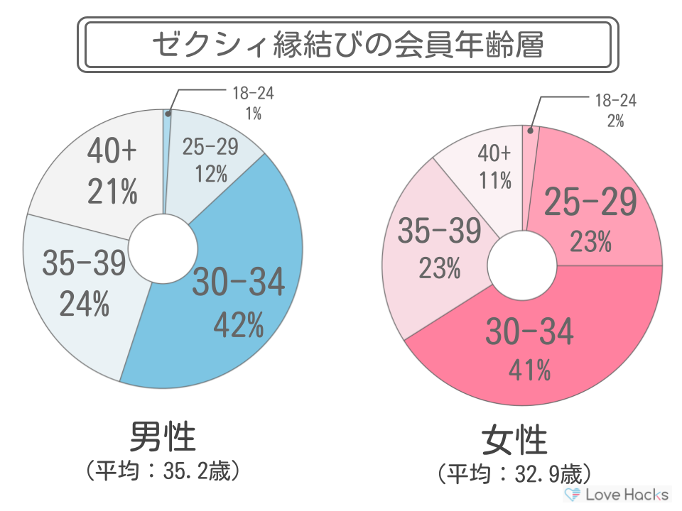 ゼクシィ縁結びの年齢層