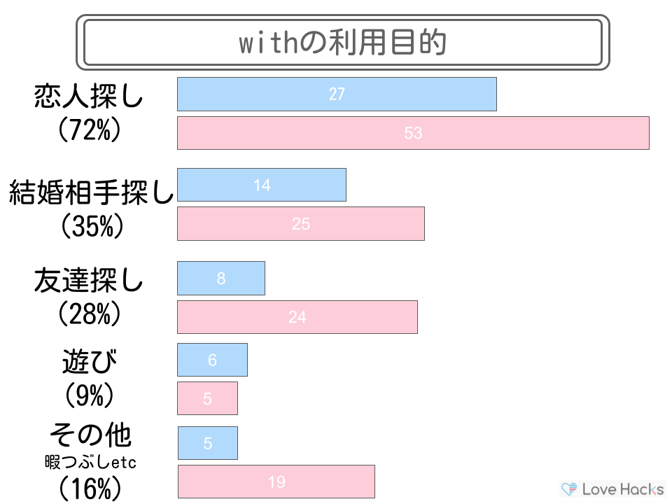 with利用目的