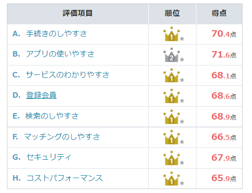 オリコン満足度＿ゼクシィ縁結び