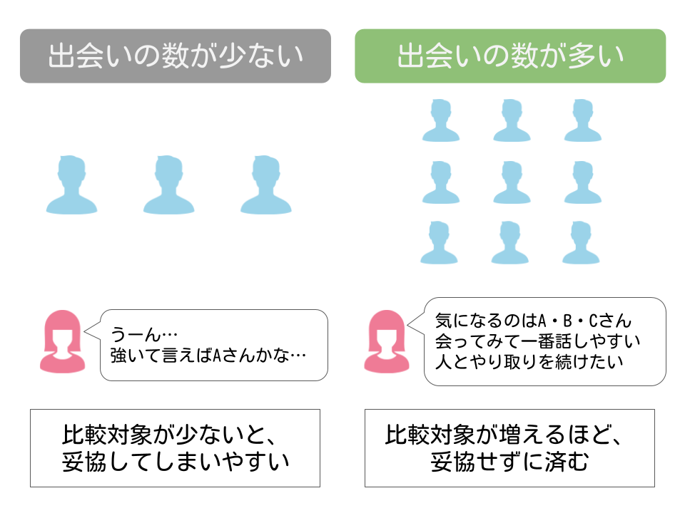 婚活における出会いの数の大切さを図解